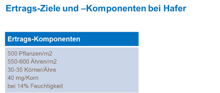 Ertrags-Ziele und -Komponenten bei Hafer