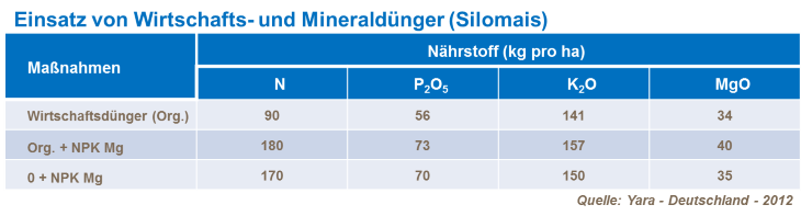 Einstaz von Wirtschafts- und Mineraldünger (Silomais)