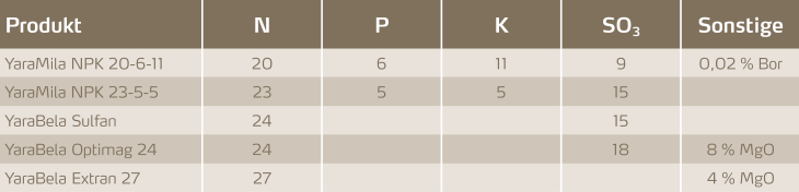 Tabelle empfohlene Dünger für Grünland
