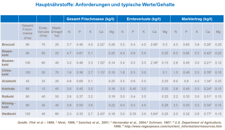 Hauptnährstoffe_Anforderungen und typische Werte/Gehalte