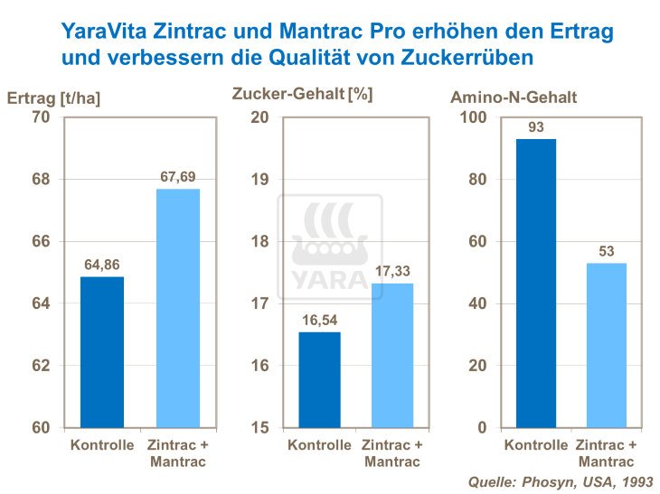 YaraVita Zintrac und MantracPro erh&ouml;hen den Ertrag und verbessern die Qualit&auml;t 
