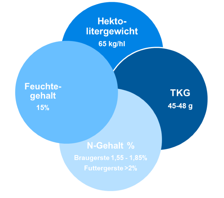 Qualit&auml;tsfaktoren bei Gerste
