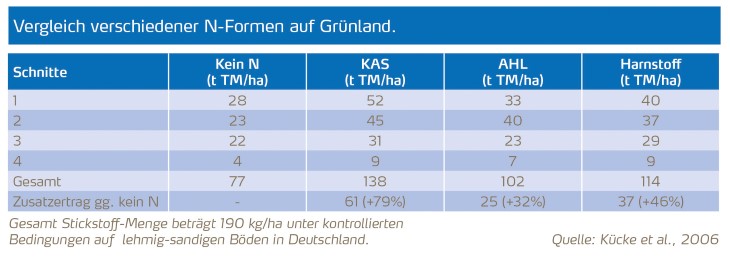 Vergleich verschiedener N-Formen auf Grünland