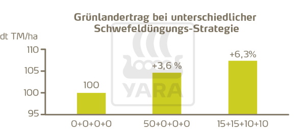Erträge, Energie-, Rohprotein- und Rohfasergehalt von Gras-Silage steigen mit der Gabe von Schwefel. Getrennte Gaben haben höhere Ertragsleistungen im Vergleich zu keiner oder nur einer Düngung gezeigt (Abbildung 9).Mittlerer Ertrag aus drei Versuchen in Deutschland. Mit 50 kg Schwefel (CaSO4) steigt der Ertrag um 3,6 %. Wird dieselbe Schwefelmenge auf vier Gaben aufgeteilt, steigt der Ertrag weiter und erreicht sogar 6,3 % mehr als die Kontrolle.