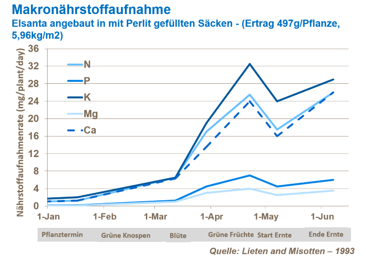 Erdbeerertrag erh&ouml;hen c.png