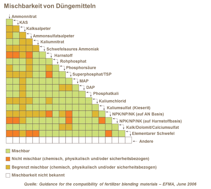 Mischbarkeit von D&uuml;ngemitteln