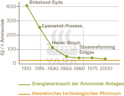 Energieverbrauch der europäischen Düngemittel-Produktionsanlagen 