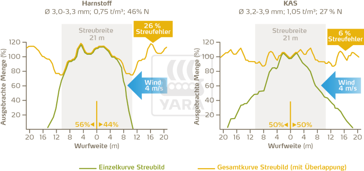 Vergleich Streufehler Harnstoff und KAS