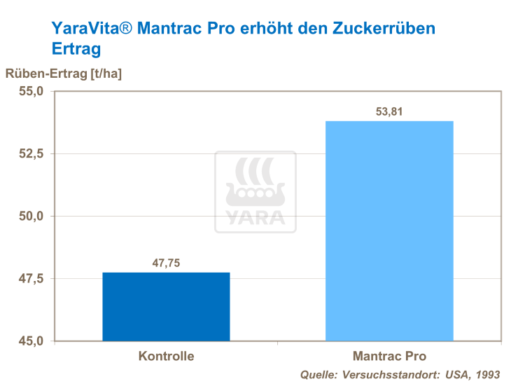 YaraVita Mantrac Pro erh&ouml;ht den Zuckerr&uuml;ben-Ertrag 