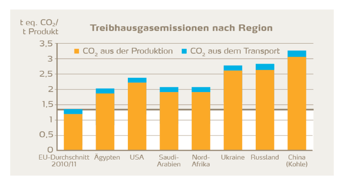 Treibhausgasemissionen nach Regionen 