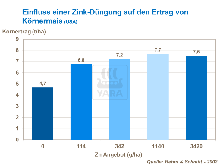 Einfluss einer Zink-Düngung auf den Ertrag von Körnermais (USA)
