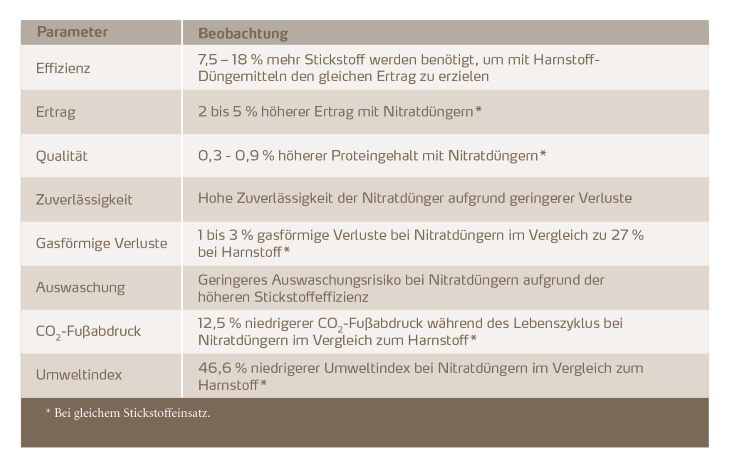 Vorteile Nitratdünger
