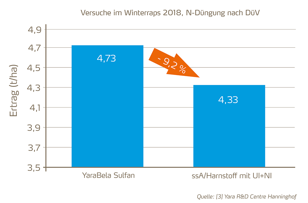 Wirkungssicherheit Nitratstickstoff