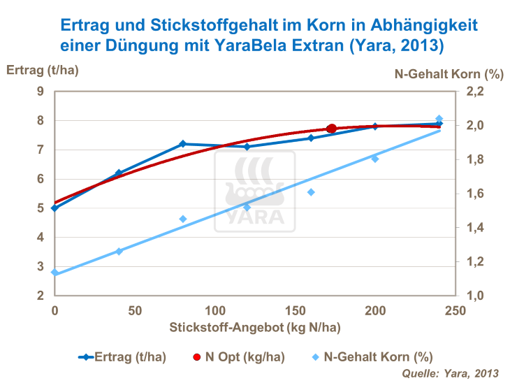 Ertrag und Stickststoffgehalt im Korn in Abh&auml;ngigkeit einer D&uuml;ngung mit YaraBela Sulfan