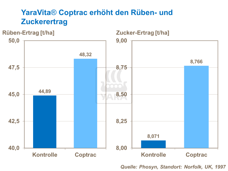 YaraVita Coptrac erh&ouml;ht den R&uuml;ben- und Zuckerertrag