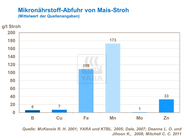 Mikron&auml;hrstoff-Abfuhr von Mais-Stroh