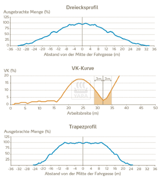 Vergleich von Streuprofilen bei identischer Arbeitsbreite von 32 Metern. Das Dreiecksprofil ist wesentlich unanfälliger gegen Störungen als das Trapezprofil.