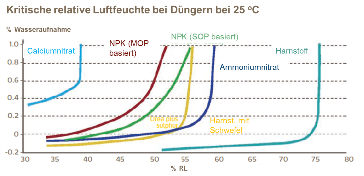 Kritische relative Luftfeucht bei Düngern