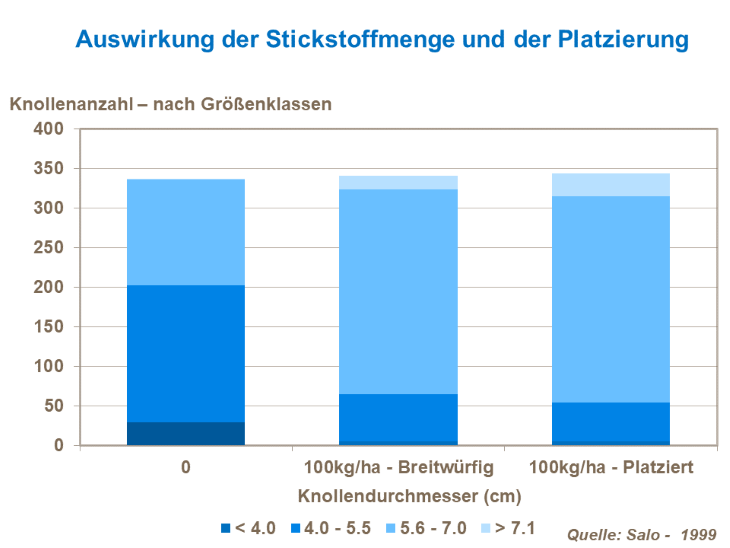Das Diagramm zeigt die Auswirkung von der Stickstoffmenge und der Platzierung der Knollen