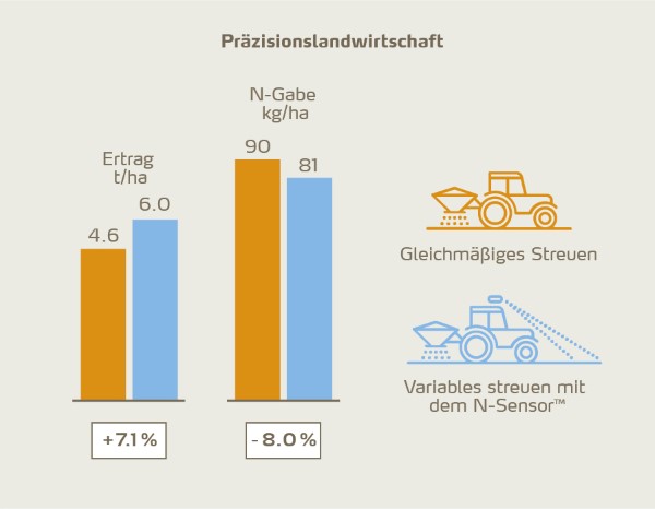 Abbildung 3: Ergebnisse von Versuchen mit Braugerste mit und ohne N-Sensor. Der Einsatz des N-Sensors ergibt höhere Erträge bei geringerer Düngemittelgabe [5].