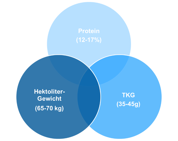 Haferqualität steigern