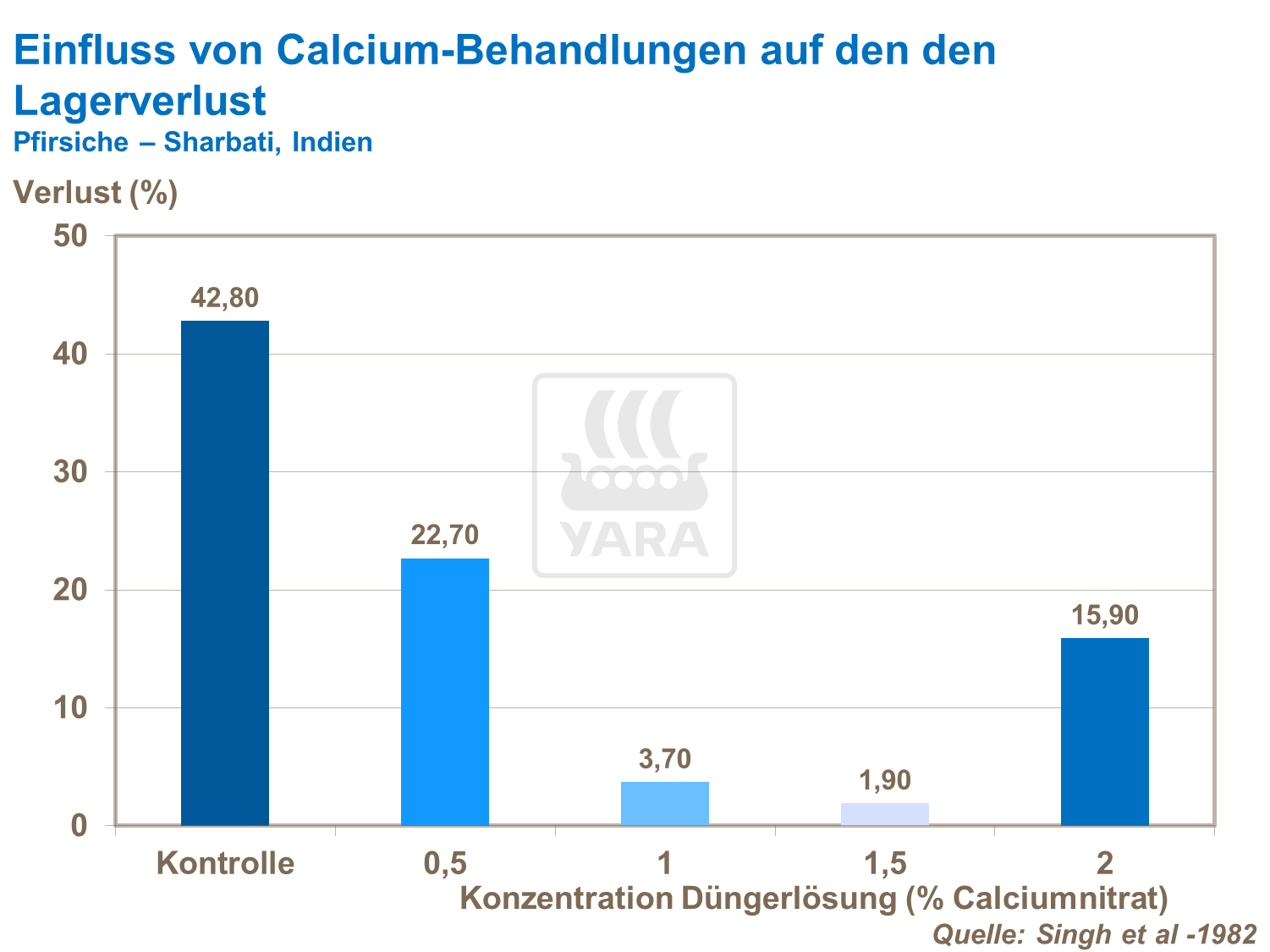 Einfluss von Calcium-Behandlungen auf den Lagerverlust bei Pfirsichen