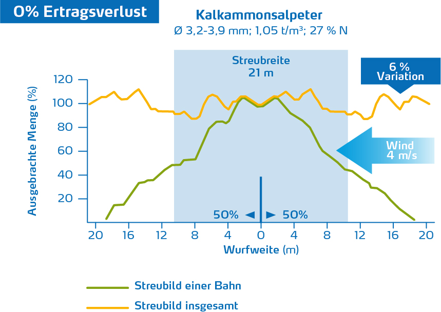 Wind beeinflusst das Streuergebnis-2