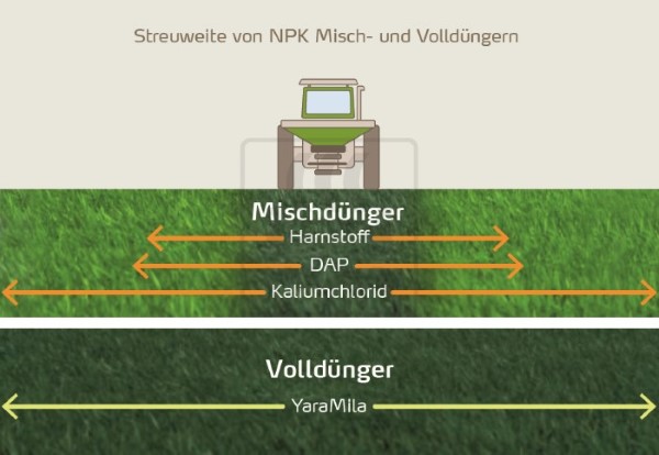 Abbildung 7: Volldünger ermöglichen ein gleichmäßiges Streuen über größere Arbeitsbreiten als Mischdünger, da die Streuweite von leichten Partikeln, wie etwa Harnstoff, geringer ist als die von schwereren, wie etwa DAP und Kaliumchlorid.