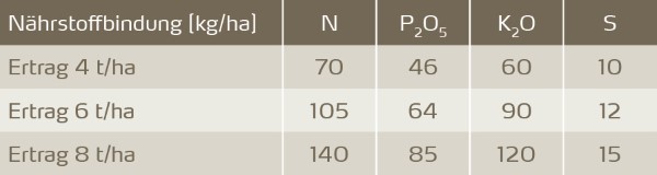 Tabelle 2: Nährstoffbindung (Korn und Stroh) für verschiedene Erträge [3].