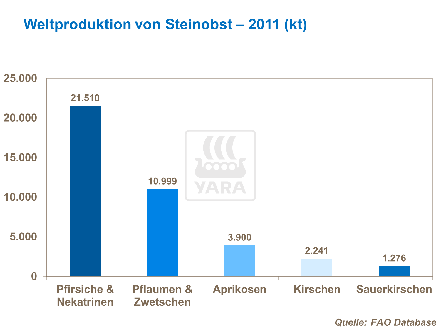 Weltproduktion Steinobst 2011