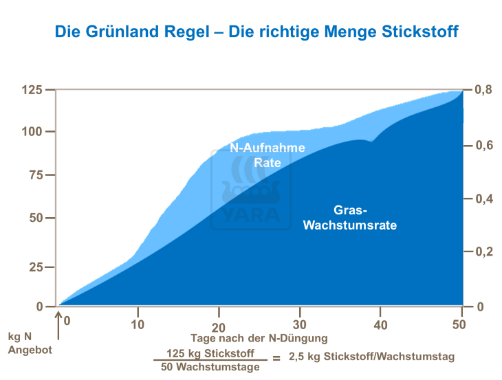 Die Grünland Regel - Die richtige Menge Stickstoff