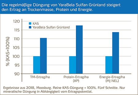 Grafik regelmäßige Düngung_450px.jpg