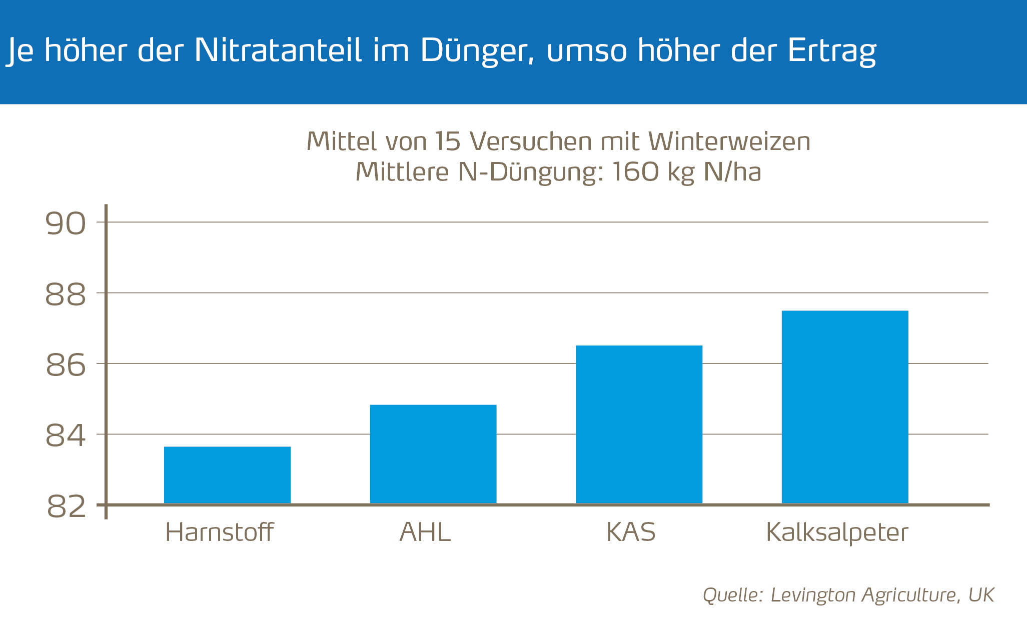 Je höher der Nitratanteil im dünger, desto höher ist der Ertrag
