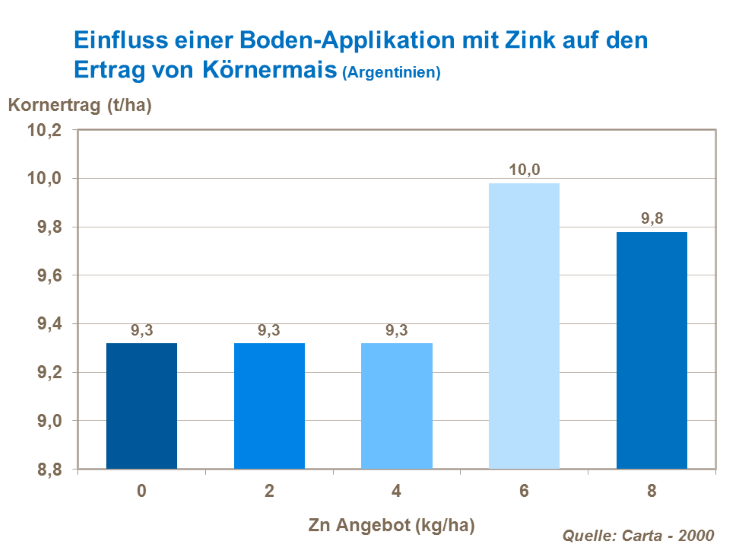 Einfluss einer Boden-Applikation mit Zink auf den Ertrag von Körnermais