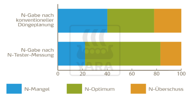 Vergleich konventionelle Düngung und einer Düngunug mit dem N-Tester