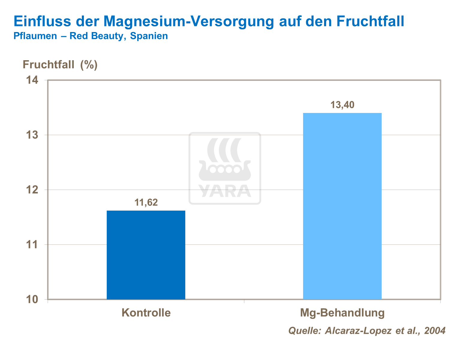 Einfluss der Magnesiumversorgung auf den Fruchtfall bei Pflaumen