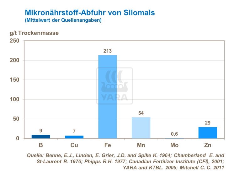 Mikron&auml;hrstoff-Abfuhr von Silomais
