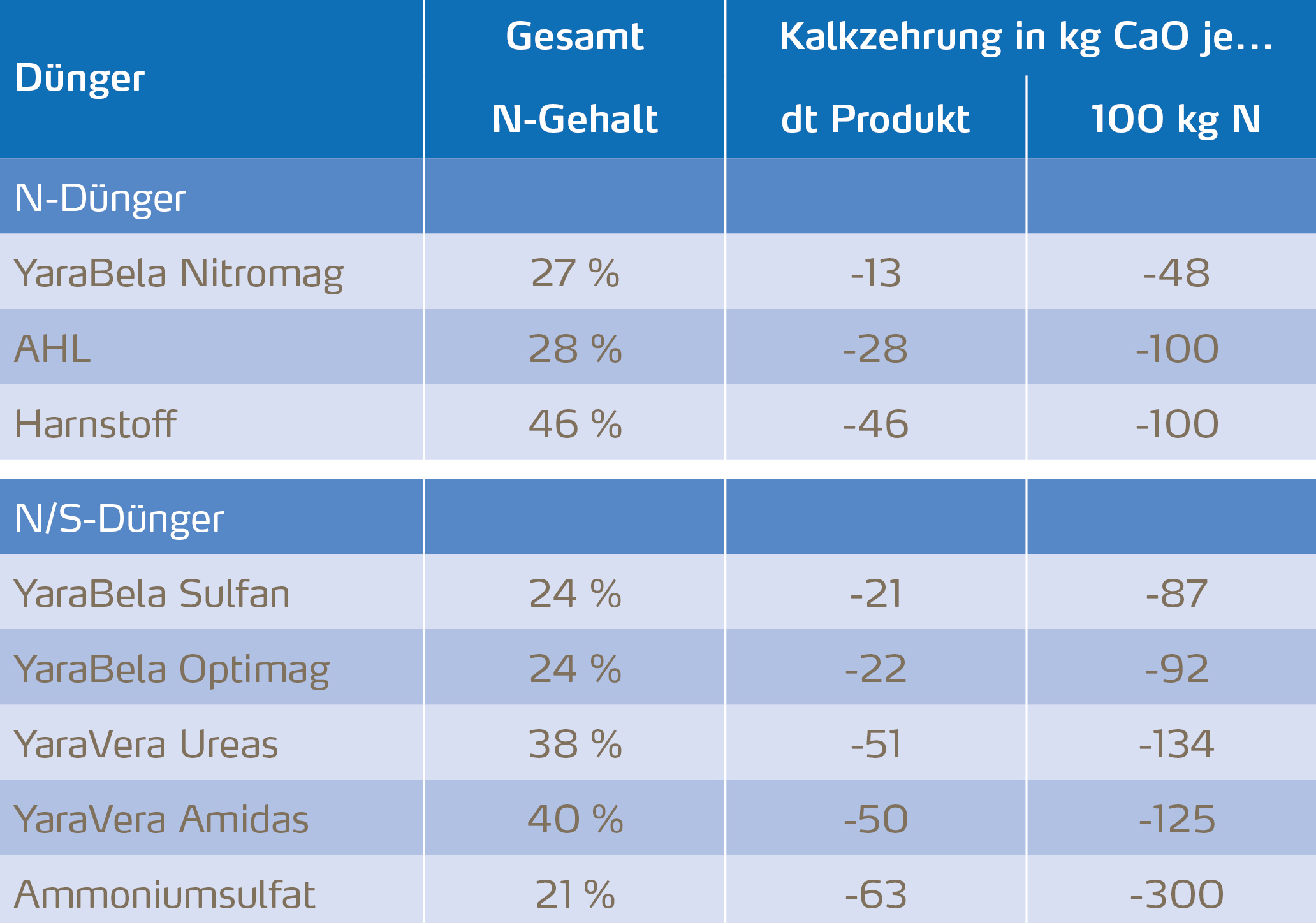 KAS undaus KAS basierende Stickstoff-Schwefeldünger verursachen die geringste Kalkzehrung!