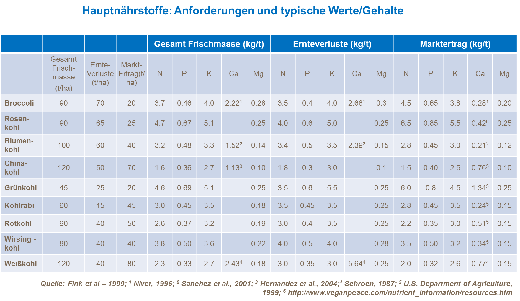 Hauptnährstoffe_ Anforderungen und typische Werte/Gehalte 