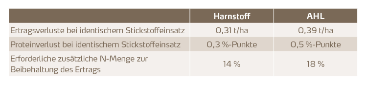 Harnstoff und AHL im Vergleich zu Ammonium-Nitrat 