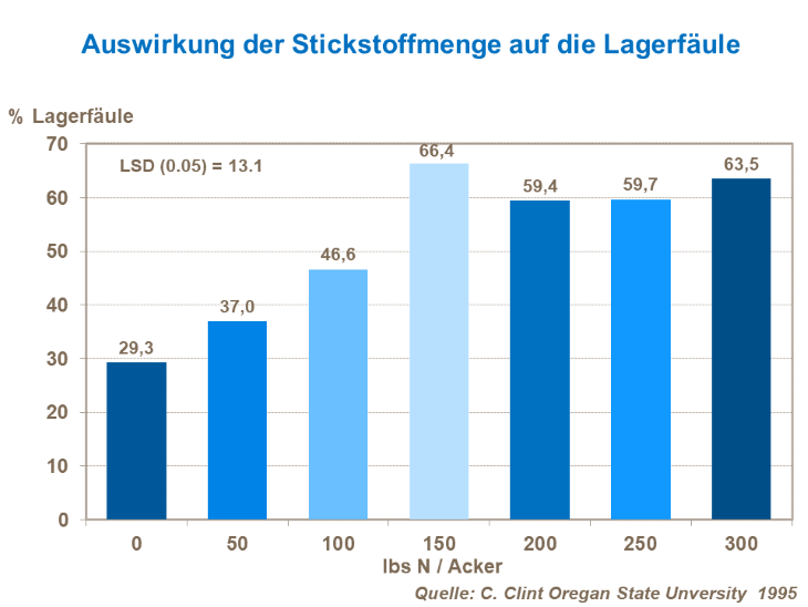 Die Auswirkung von Stickstoff auf die Lagerf&auml;ule