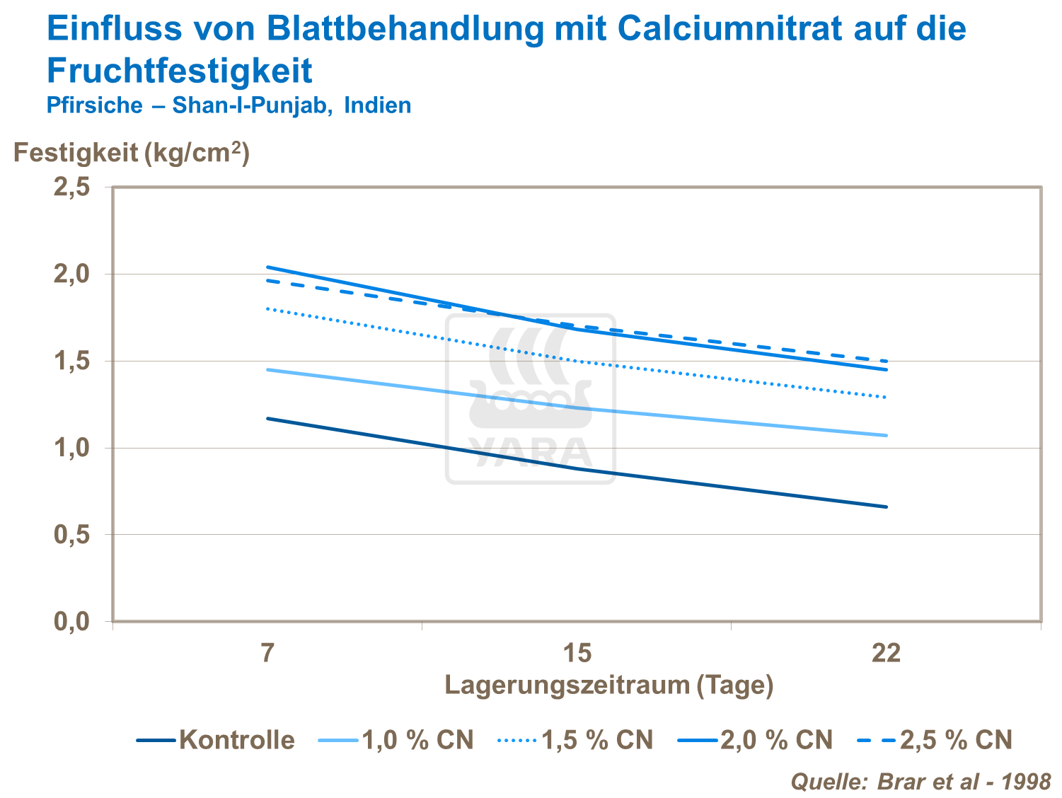 Einfluss von Blattbehandlungen mit Calciumnitrat auf die Fruchtfestigkeit von Pfirsichen