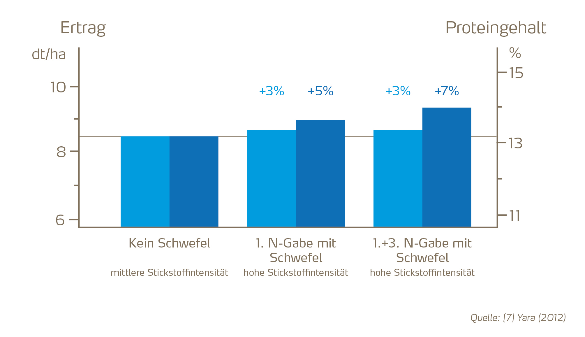 Grafik Ertrag Proteingehalt Schwefel.jpg