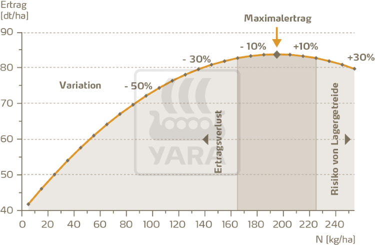 Ertragsverluste aufgrund von Streufehlern 