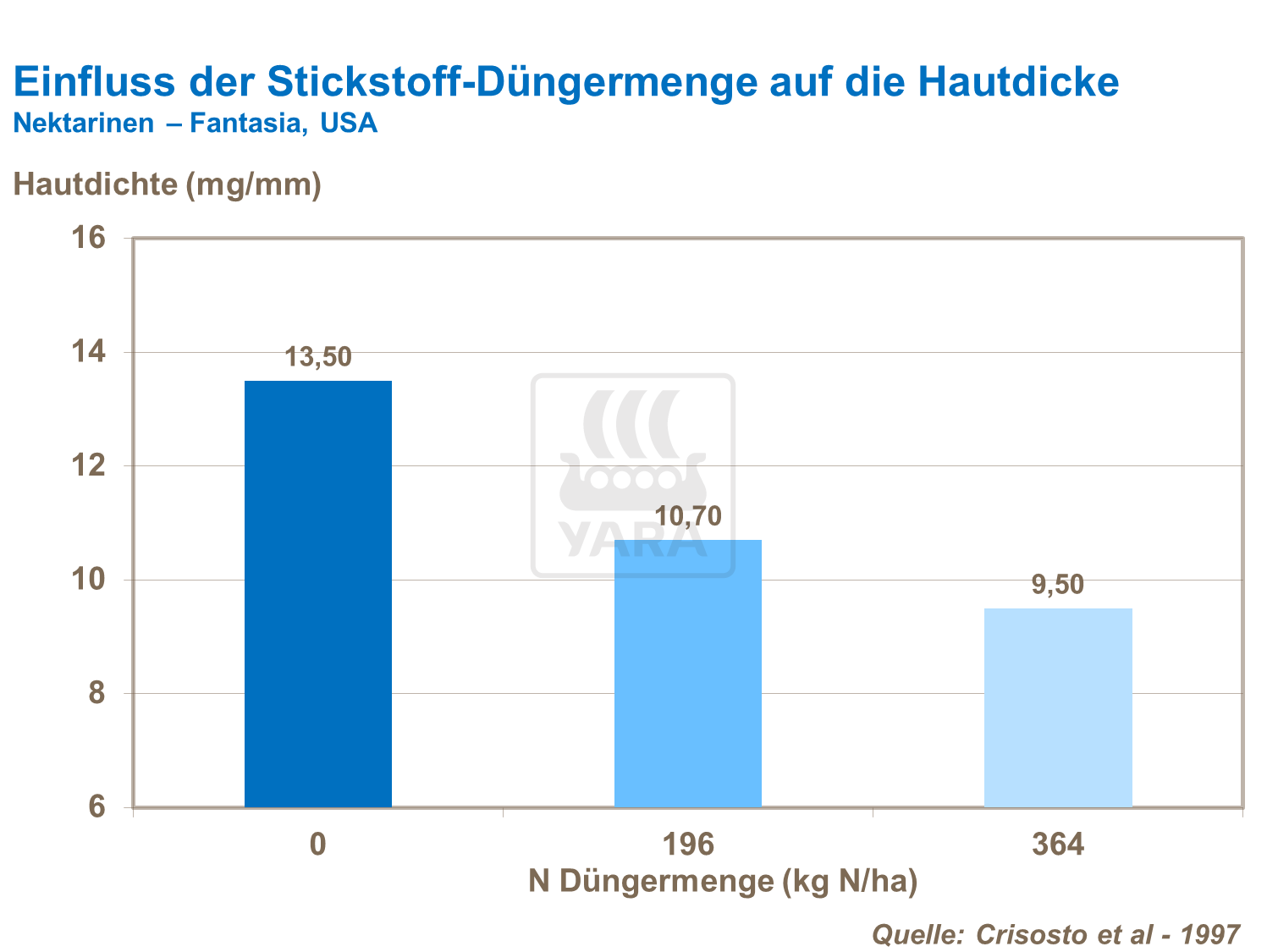 Einfluss der Stickstoff-Düngermenge auf die Hautdicke bei Nektarinen