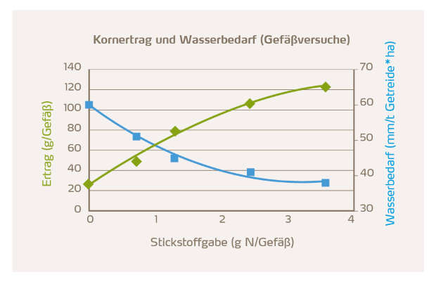 Kornertrag und Wasserbedarf (Gefäßversuche)