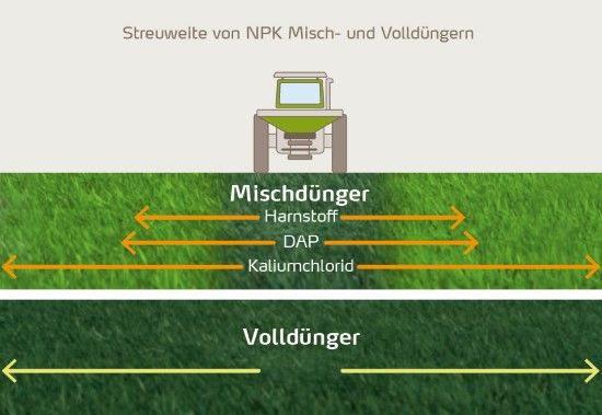 Streuweite von NPK-Misch- und Volld&uuml;ngern