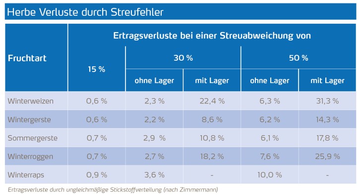 Herbe Verluste durch Steufehler.jpg