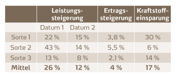 Ertragssteigerung und Kraftstoffsenkung 