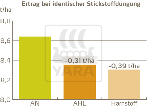 Ertrag bei identischer Stickstoffdüngung